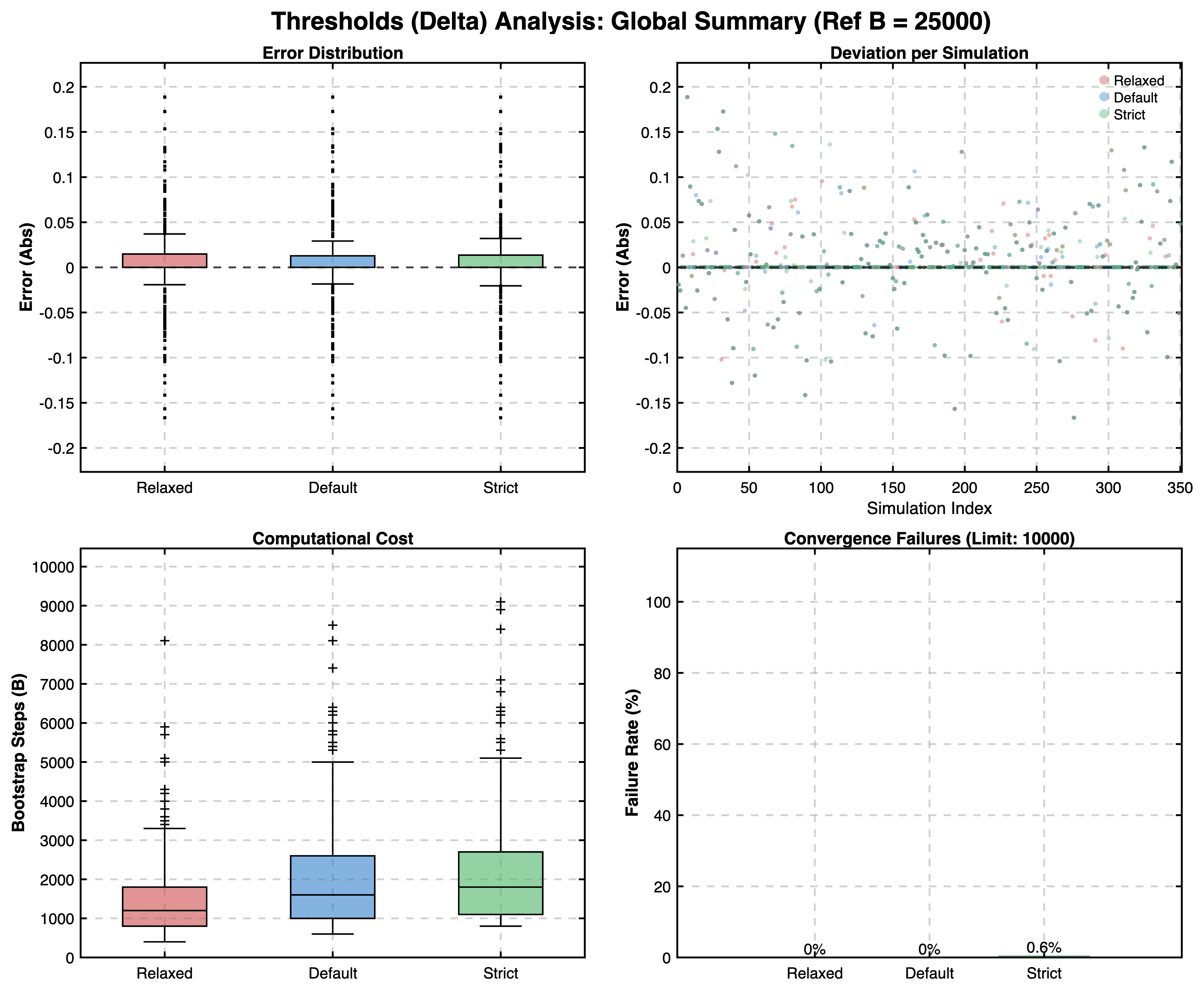 Thresholds Summary