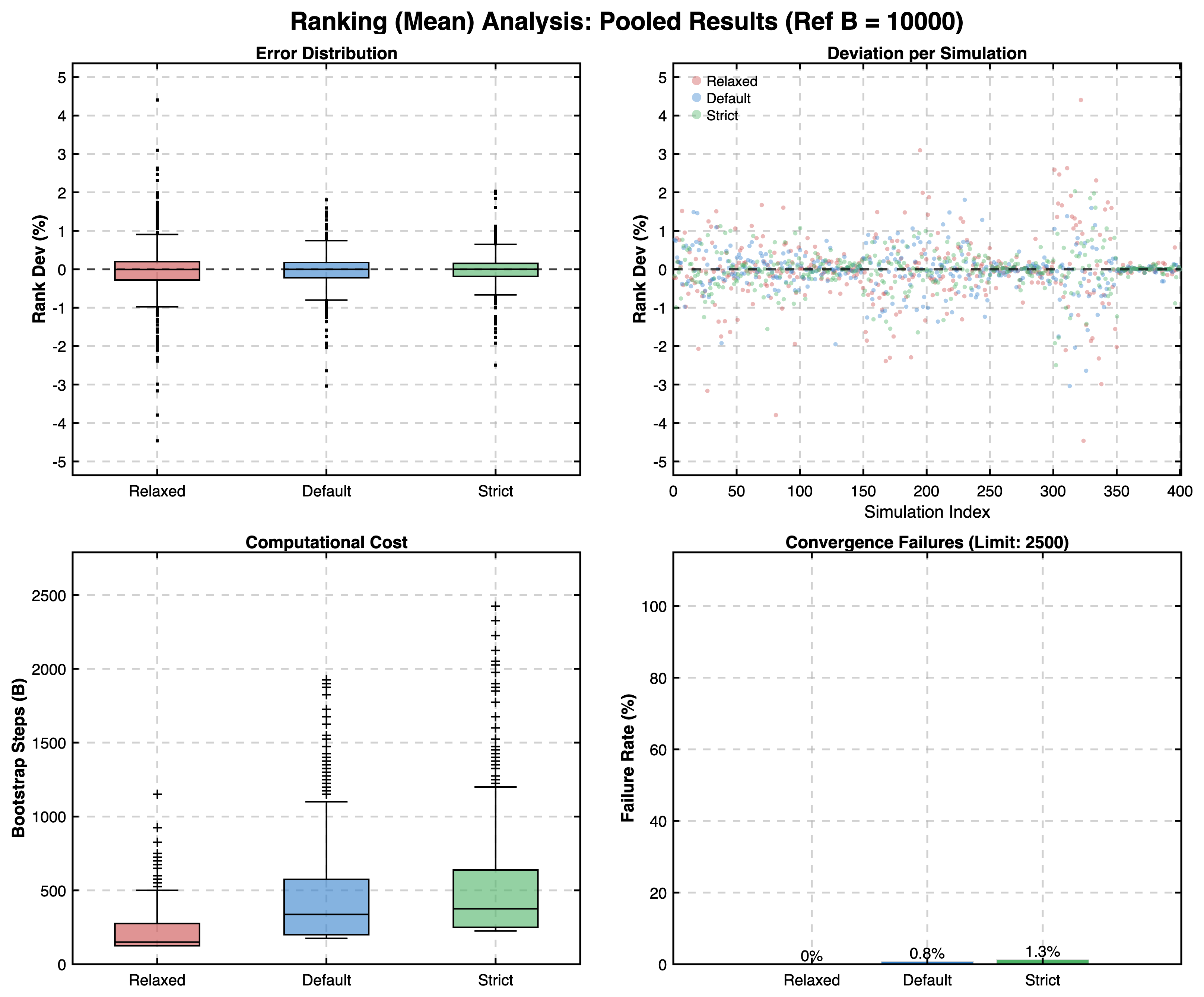 Pooled Ranking Results