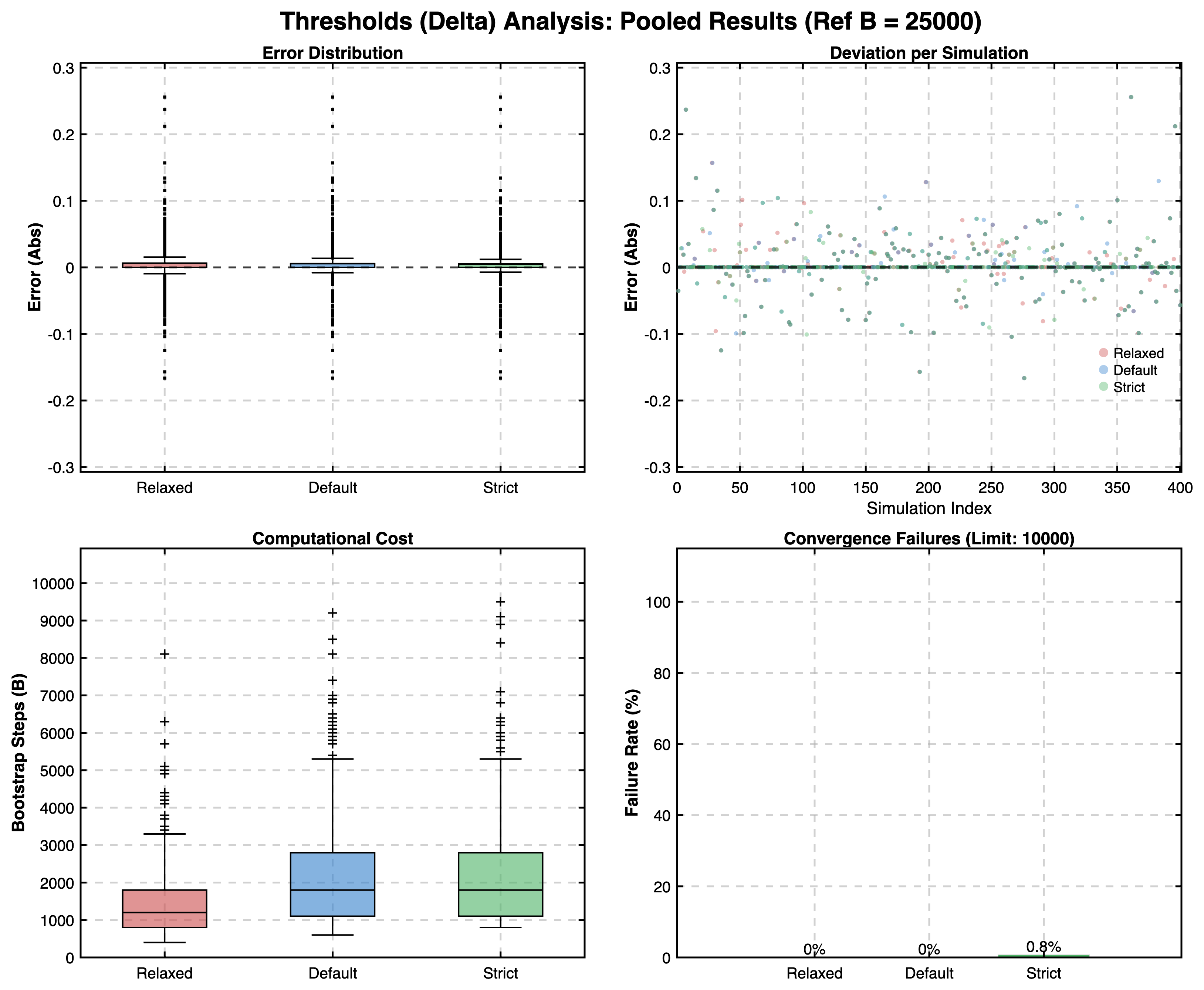 Pooled Threshold Results