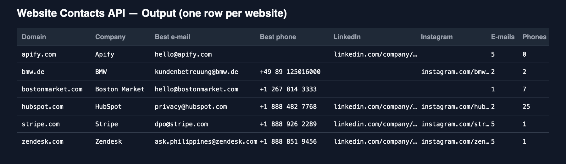 Website Contacts API output table: domain, company, best e-mail, best phone, LinkedIn, Instagram, e-mail and phone counts per website