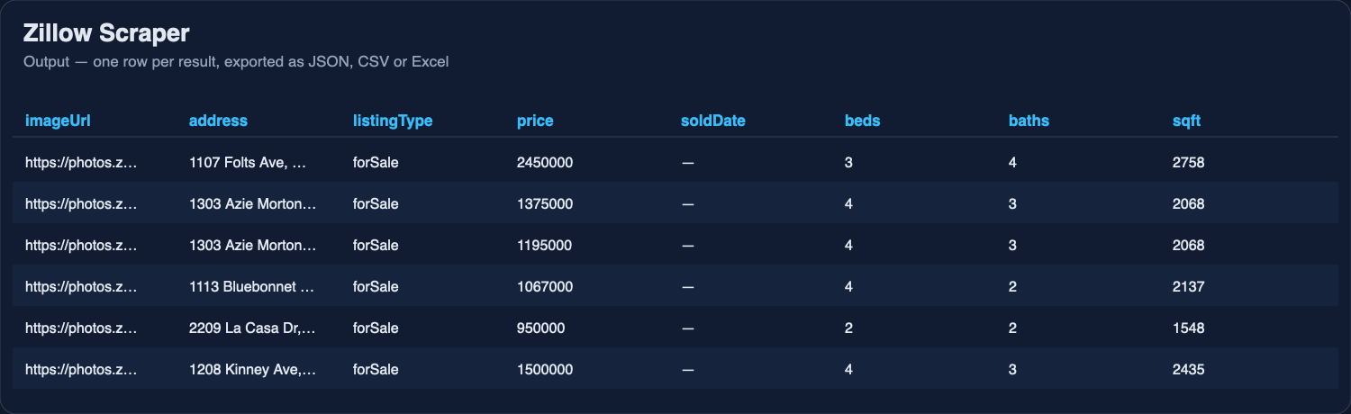 Zillow Scraper output table: address, listing type, price, sold date, beds, baths, sqft, home type, Zestimate, days on Zillow, agent and phone