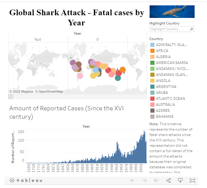 Tableau Global Shark Attack