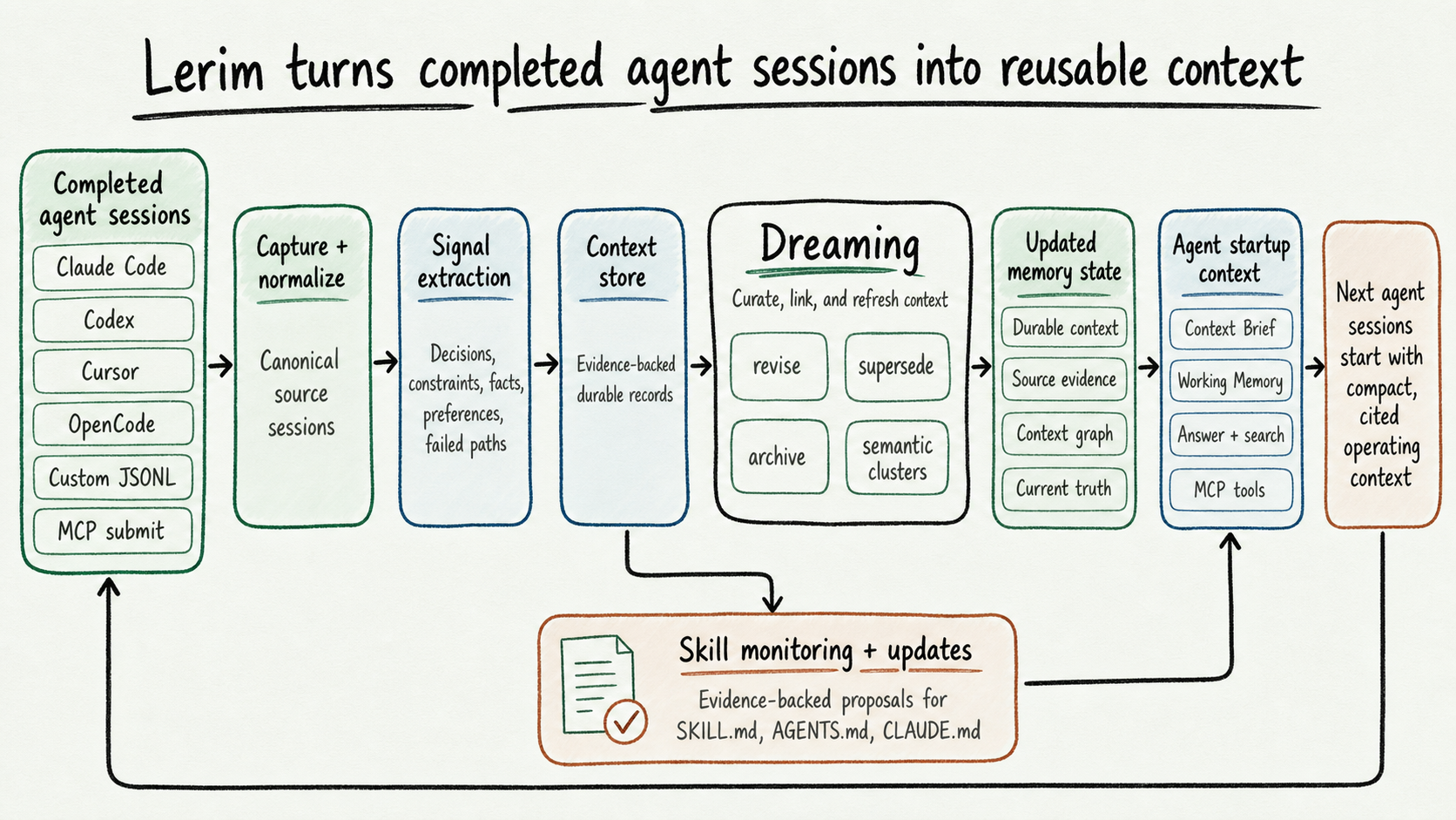 Lerim turns completed agent sessions into reusable context through ingestion, signal extraction, curation, working memory, context briefs, and skill updates