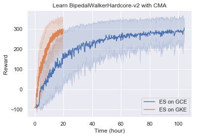 Learning time comparison in BipedalWalkerHardcore