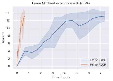 Learning time comparison in MinitaurLocomotion