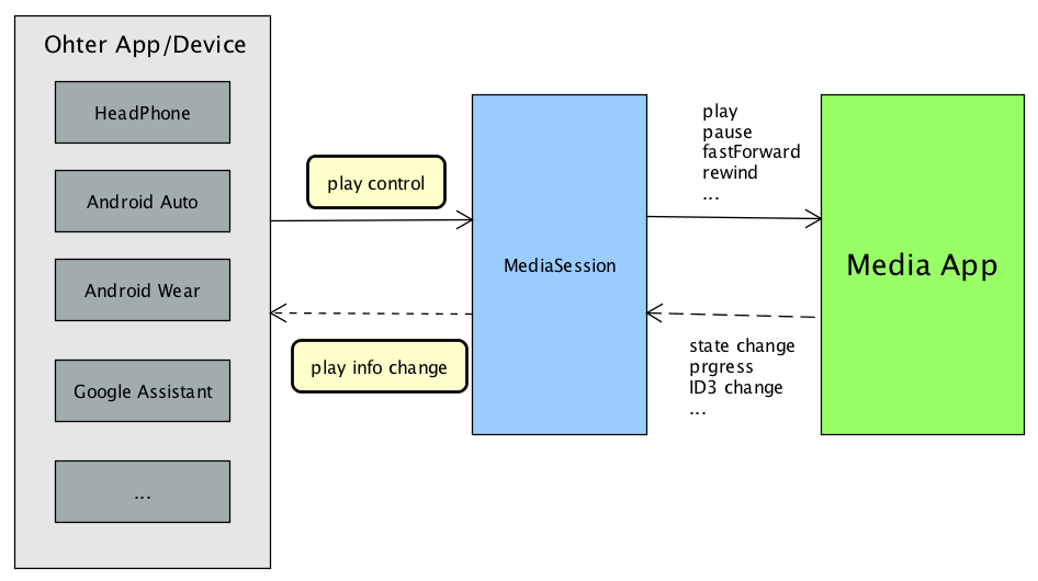 MediaSession交互结构