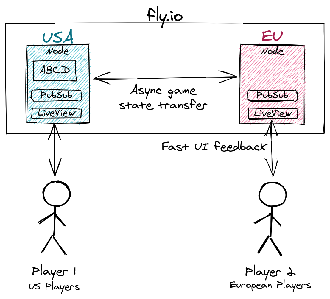 Fly region cluster