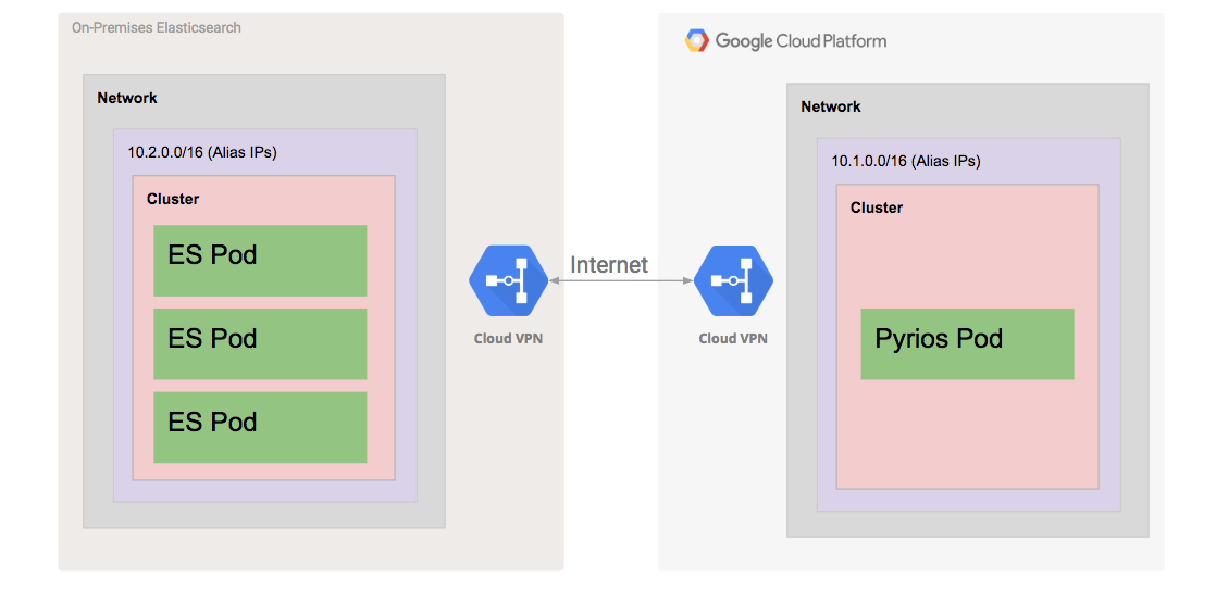 Connecting Pyrios to on-prem Elasticsearch cluster via Cloud VPN