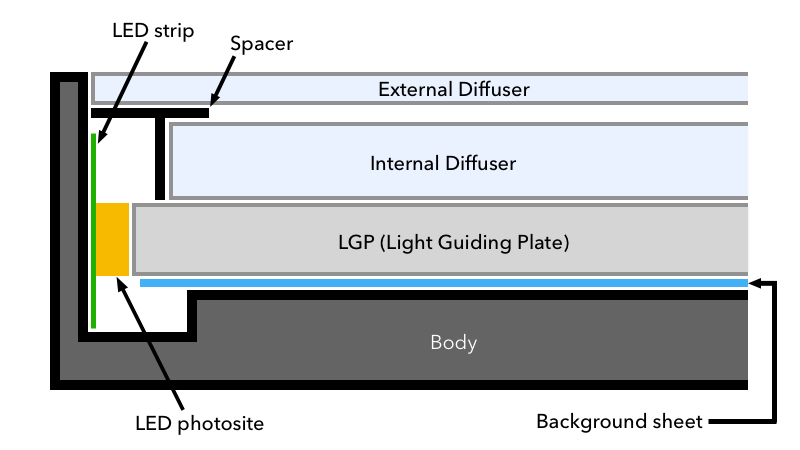 Assembly layout