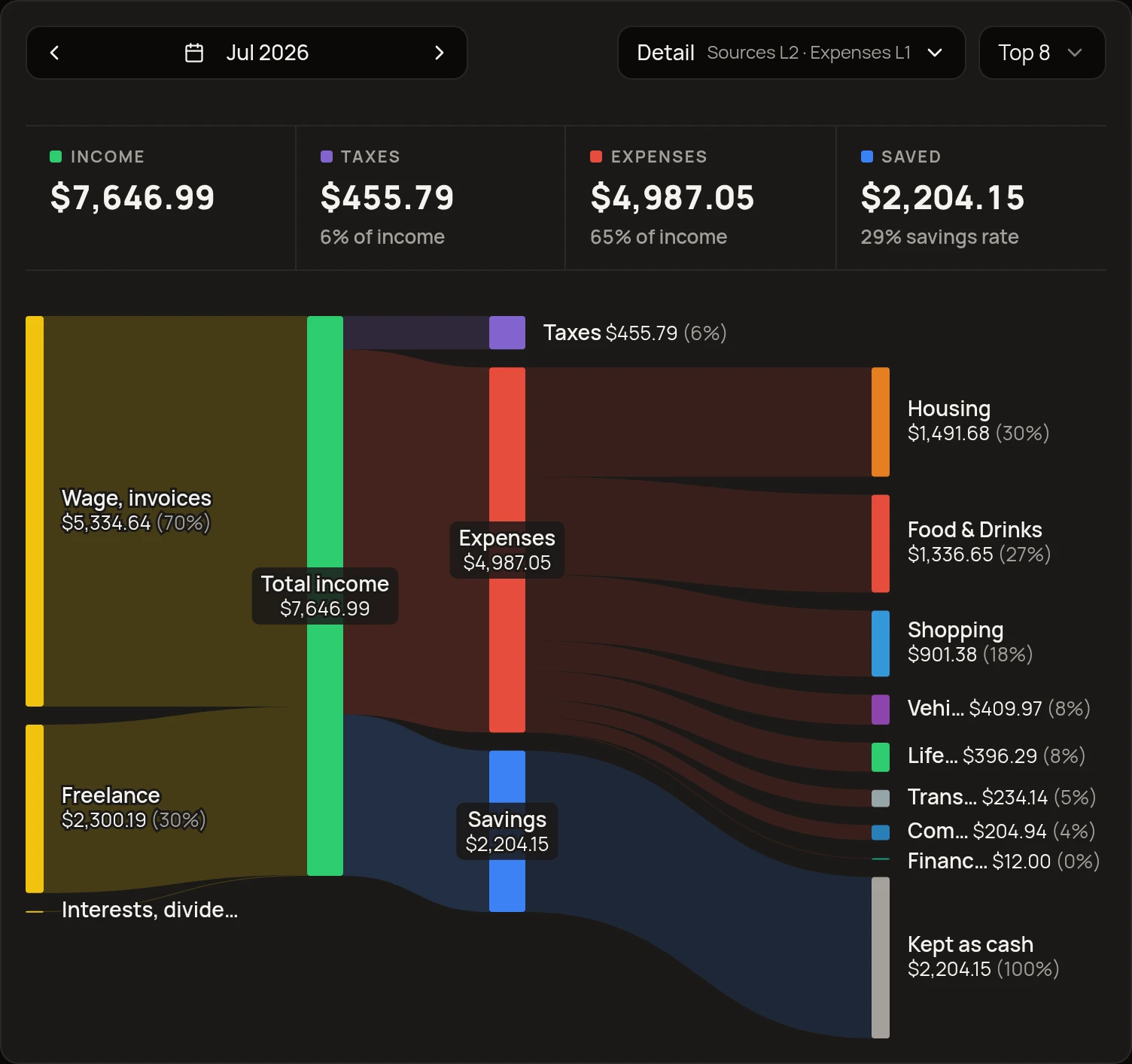 Money flow diagram from income through expenses and savings to categories
