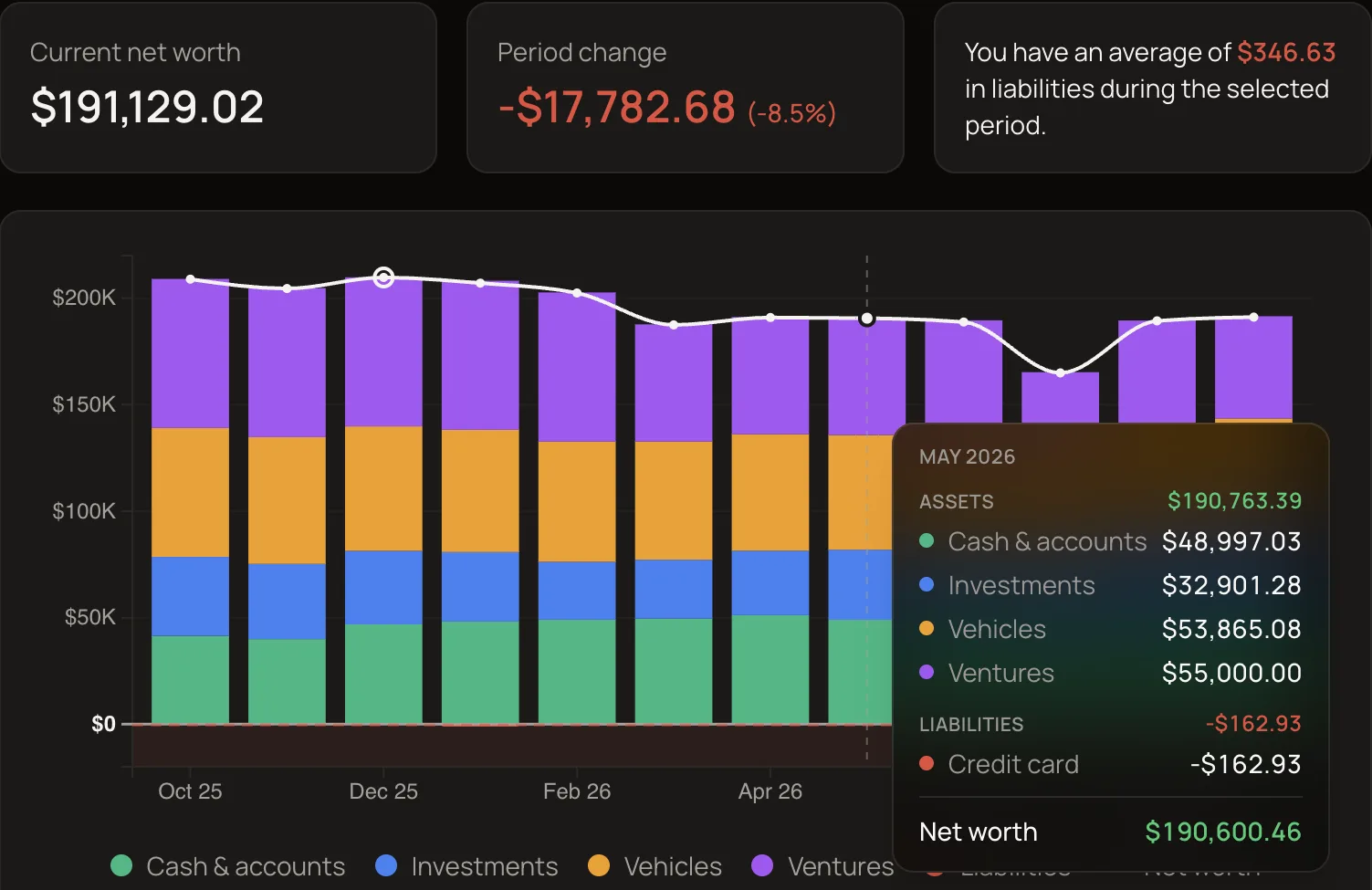 Net worth history chart stacked by cash, investments, vehicles and ventures