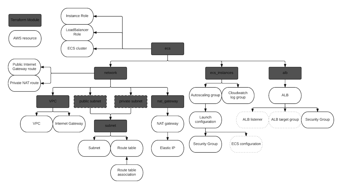 Terraform module structure