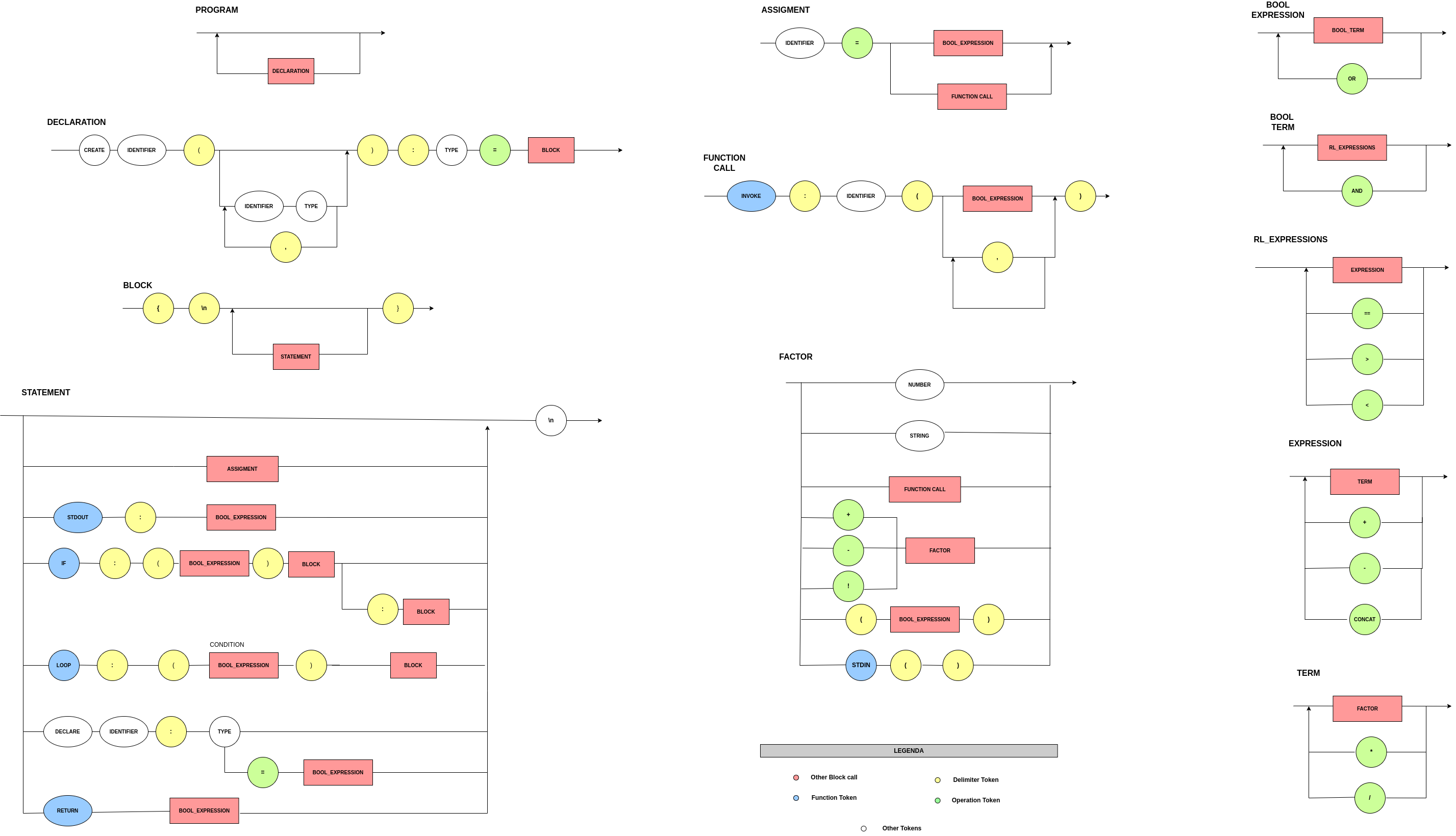 Diagrama da linguagem