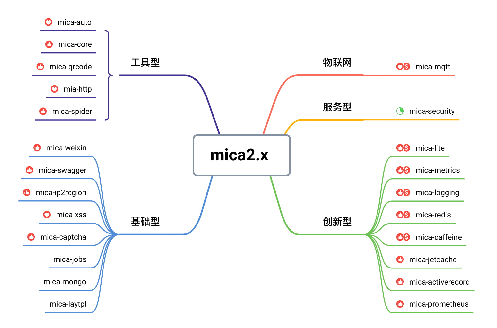 mica Spring Cloud 微服务开发核心工具集。工具类、验证码、http、redi @codeKK AndroidOpen
