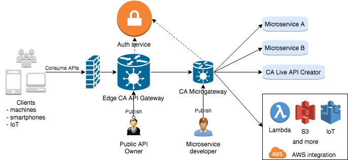 CA Microgateway