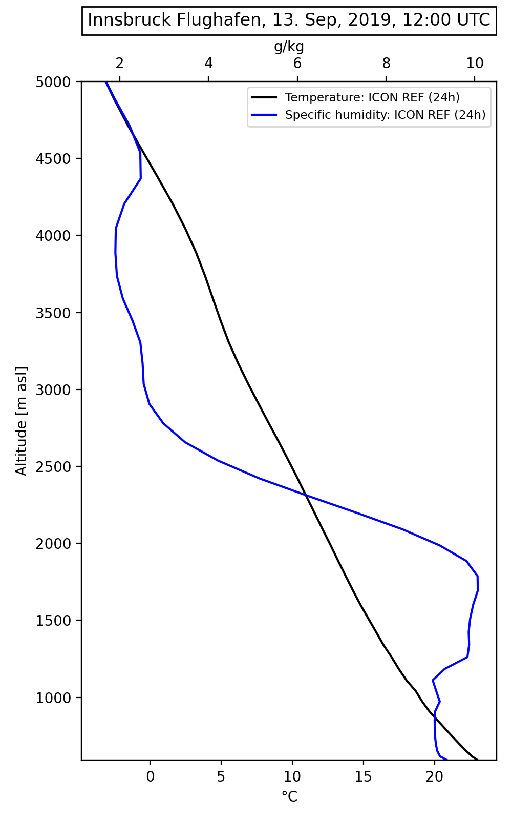 example_graphs/profiles_190913_12_ifl_icon~ref_temp_qv.png