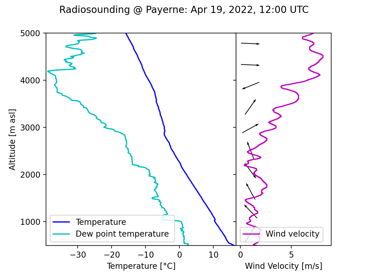 example_graphs/rs_220419_12_temp_dewp_temp_wind_vel_wind_dir_pay.png