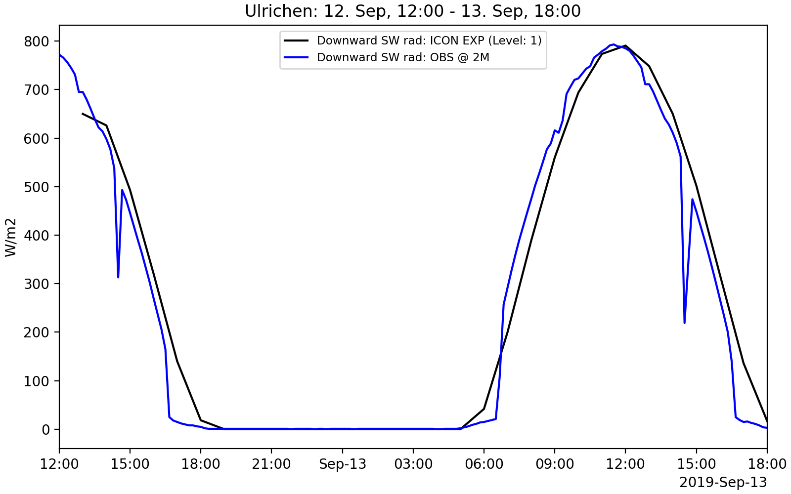 example_graphs/timeseries_190912_12-190913_18_ulr_icon~exp_sw_down~1_2m_sw_down.png