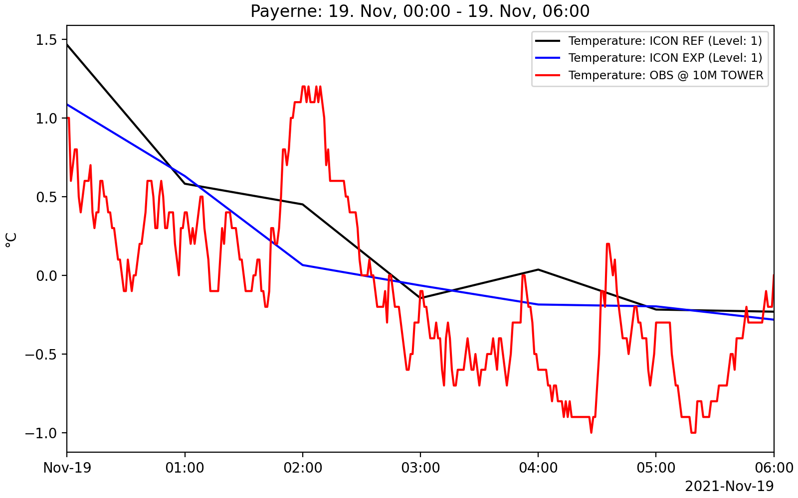 example_graphs/timeseries_211119_00-211119_06_pay_icon~ref_temp~1_icon~exp_temp~1_10m_tower_temp.png