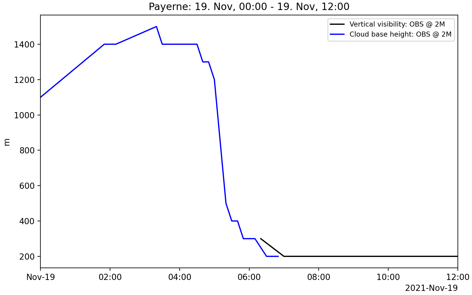 example_graphs/timeseries_211119_00-211119_12_pay_2m_ver_vis_2m_cbh.png