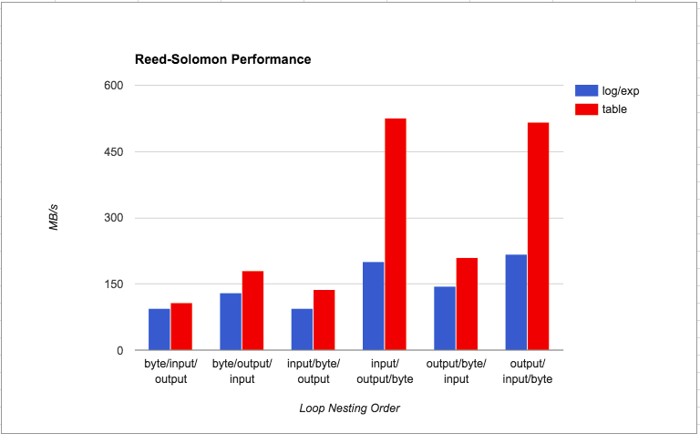 Bar Chart of Benchmark Results