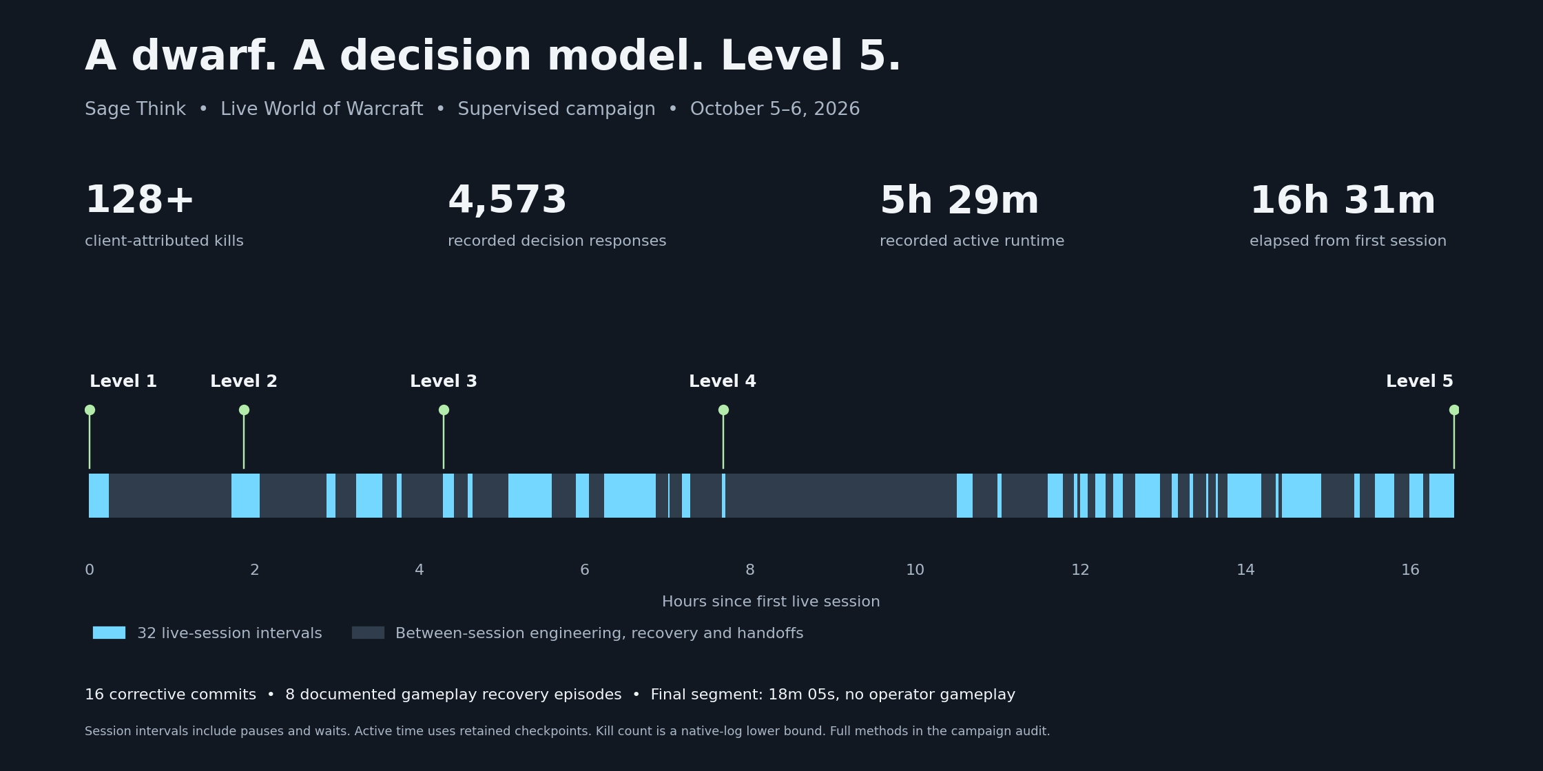 Campaign timeline: 32 sessions over 16½ hours, with level-ups at sessions 1, 2, 6, 13 and 32