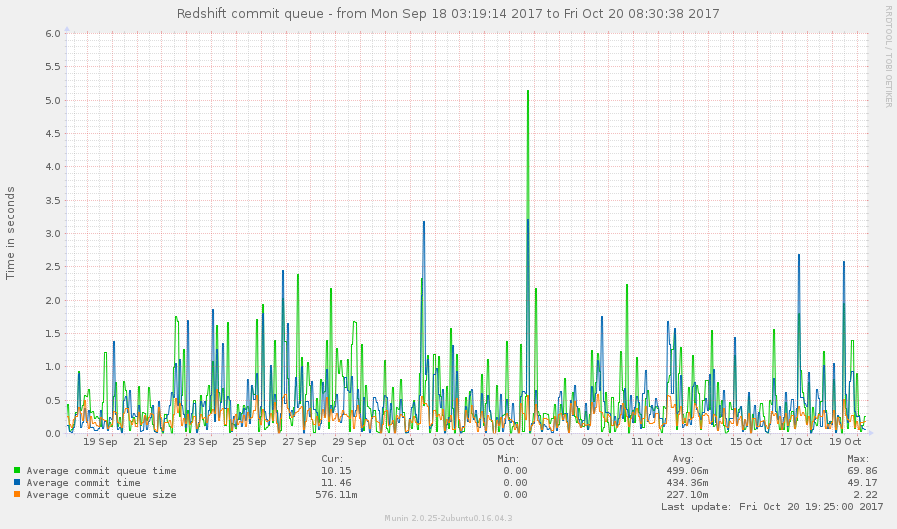 Example graph of commit queue