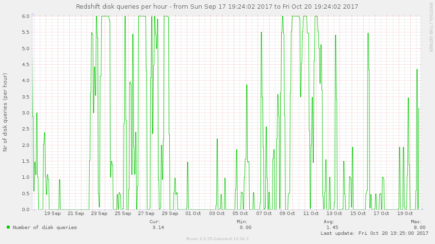 Example graph of disk based queries