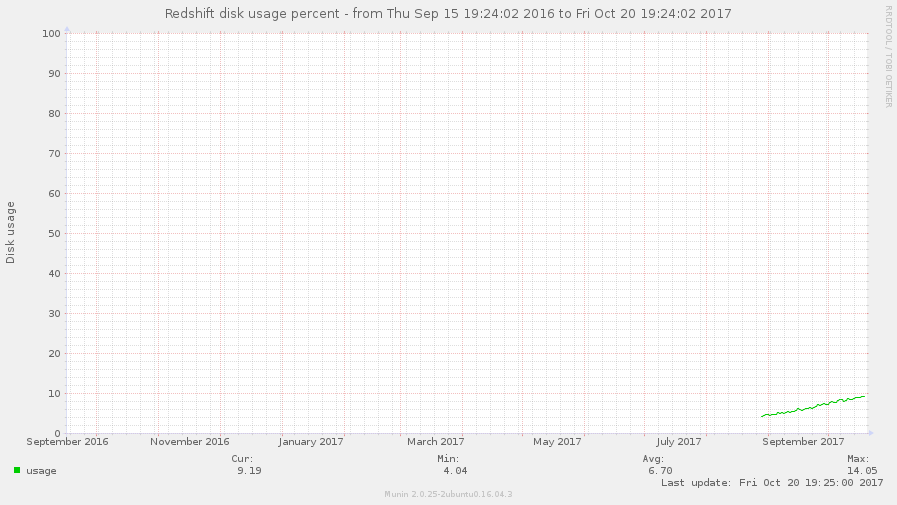 Example graph of disk usage