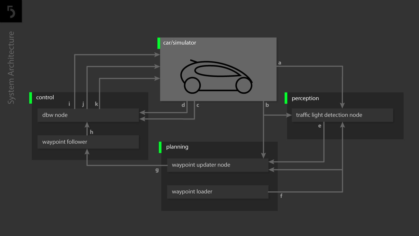 System Architecture