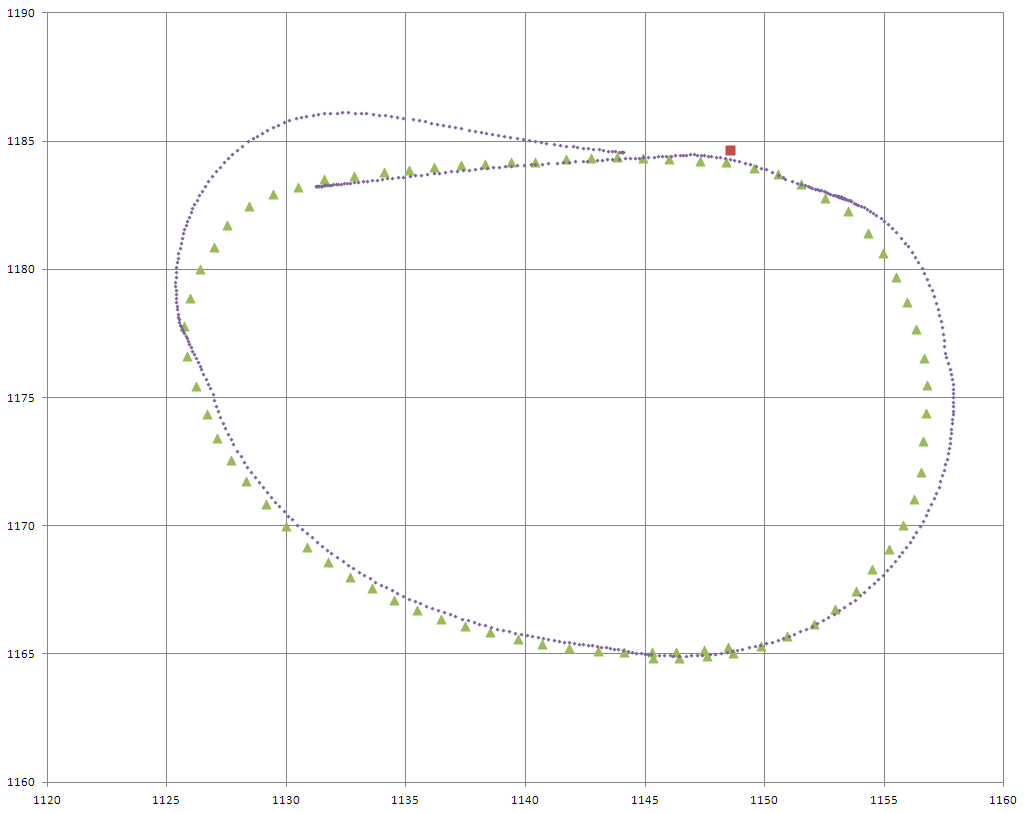 Waypoints at test site