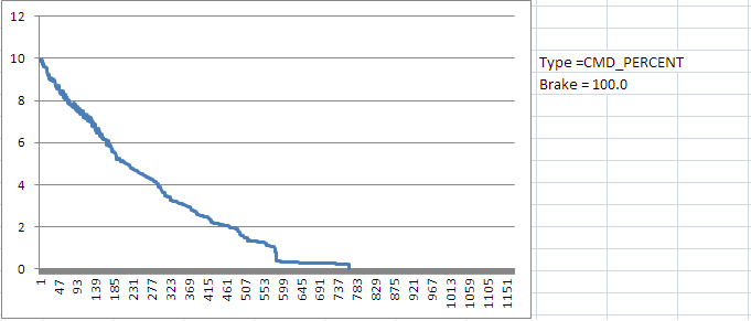 Braking at percent=100.0