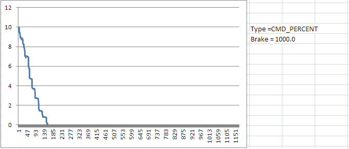 Braking at percent=1000.0