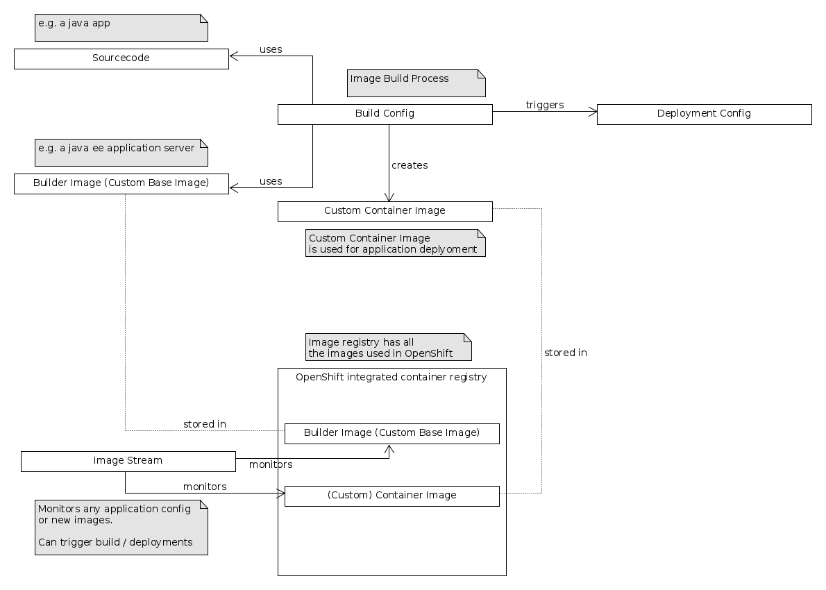 OpenShift Container Image; created with UMlet