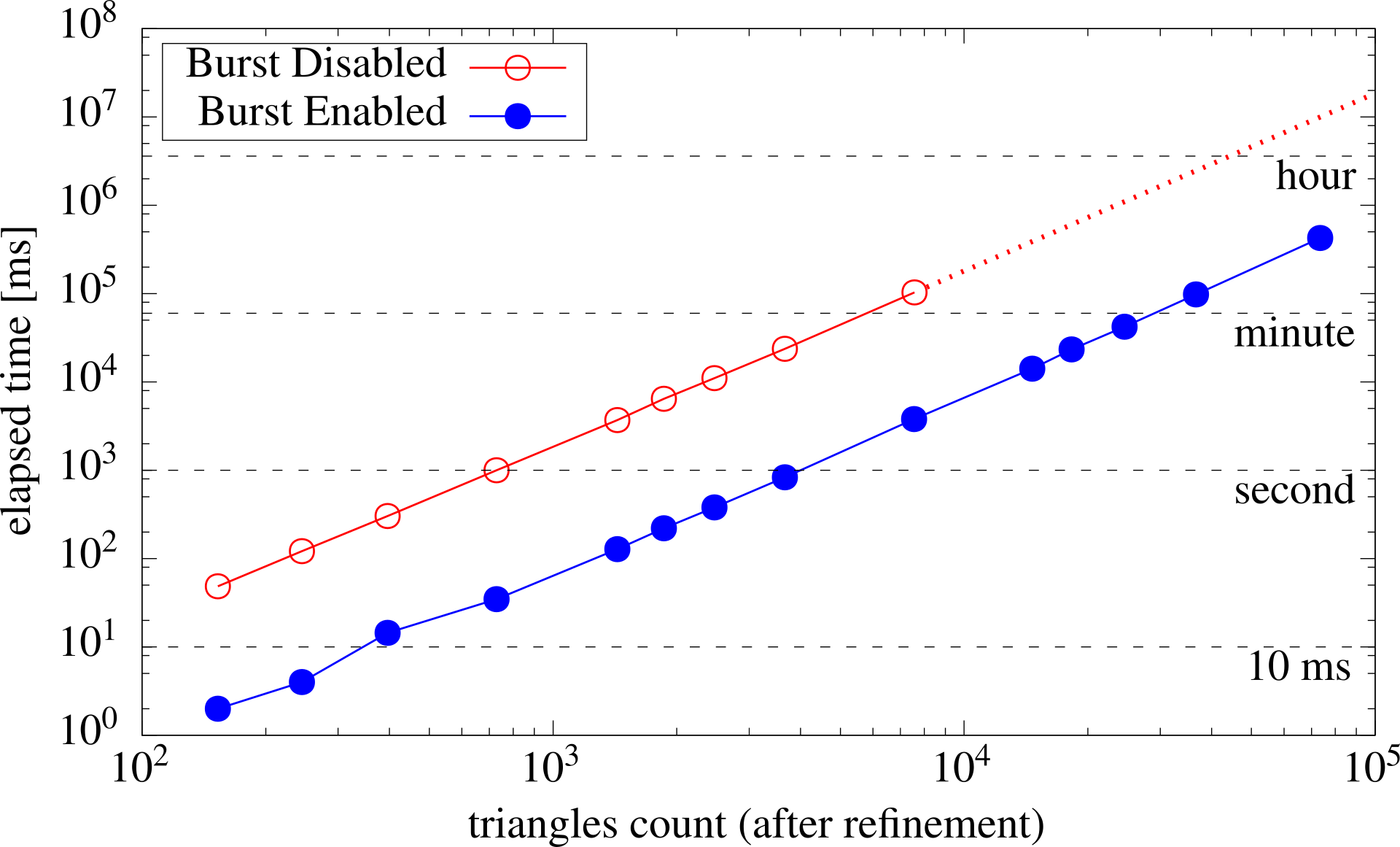 Burst Triangulator benchmark