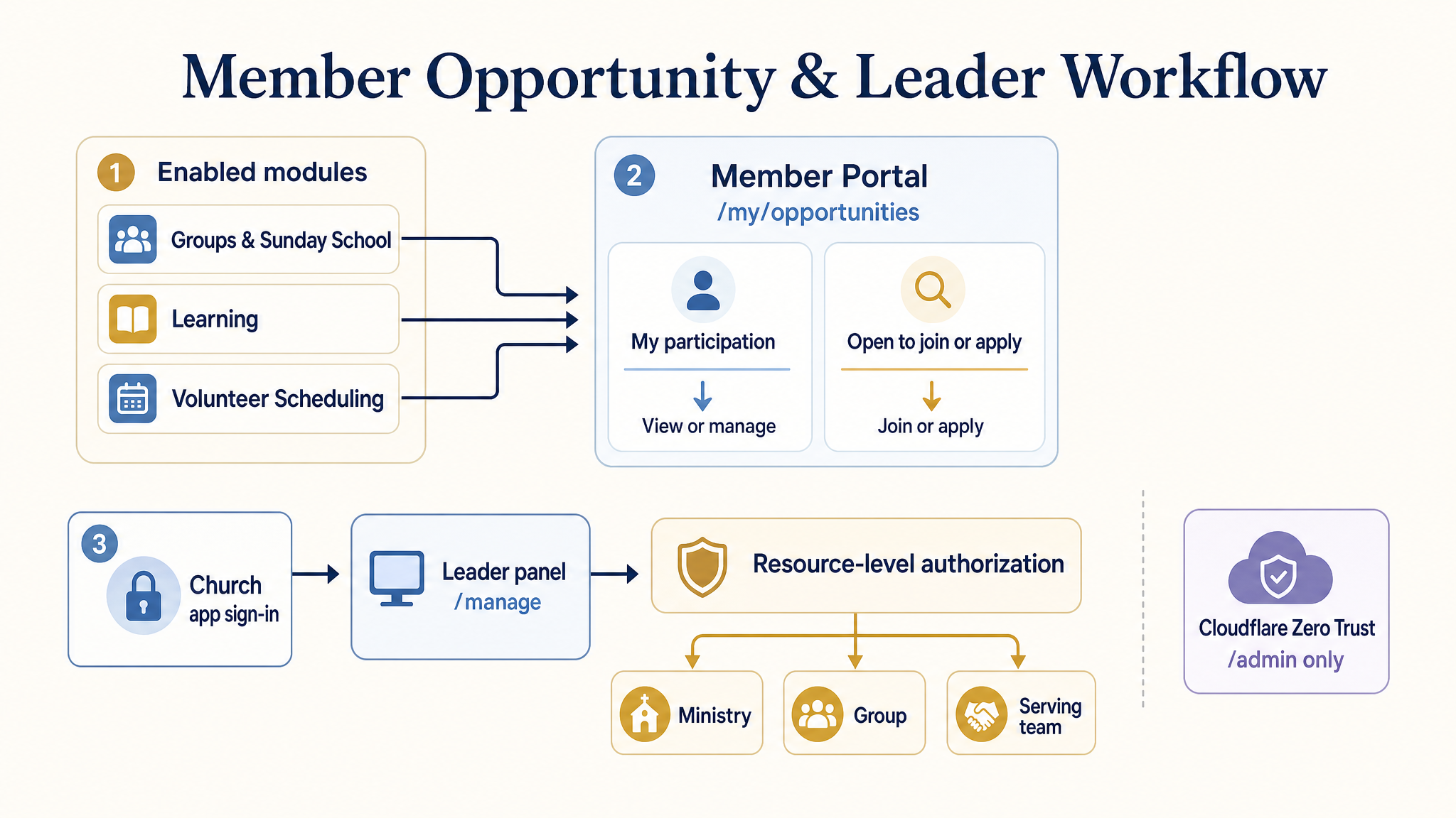 Member opportunity discovery and resource-scoped leader administration workflow