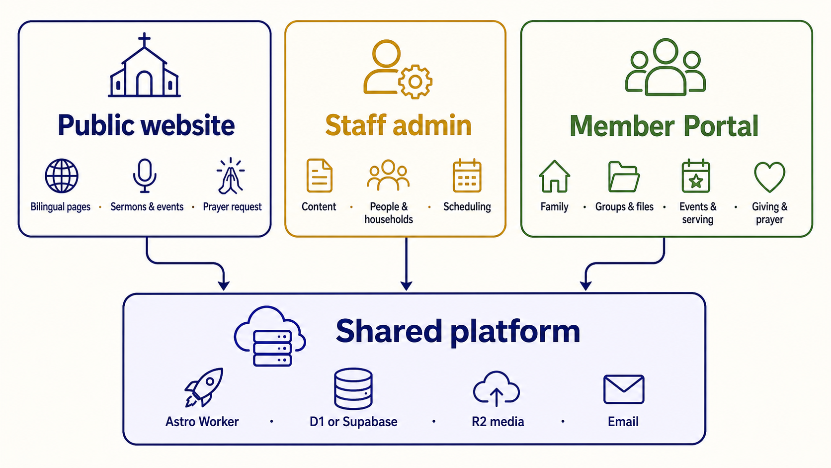 The public website, staff admin, and Member Portal connect through a shared Astro Worker, D1 or Supabase database, R2 media, and email platform