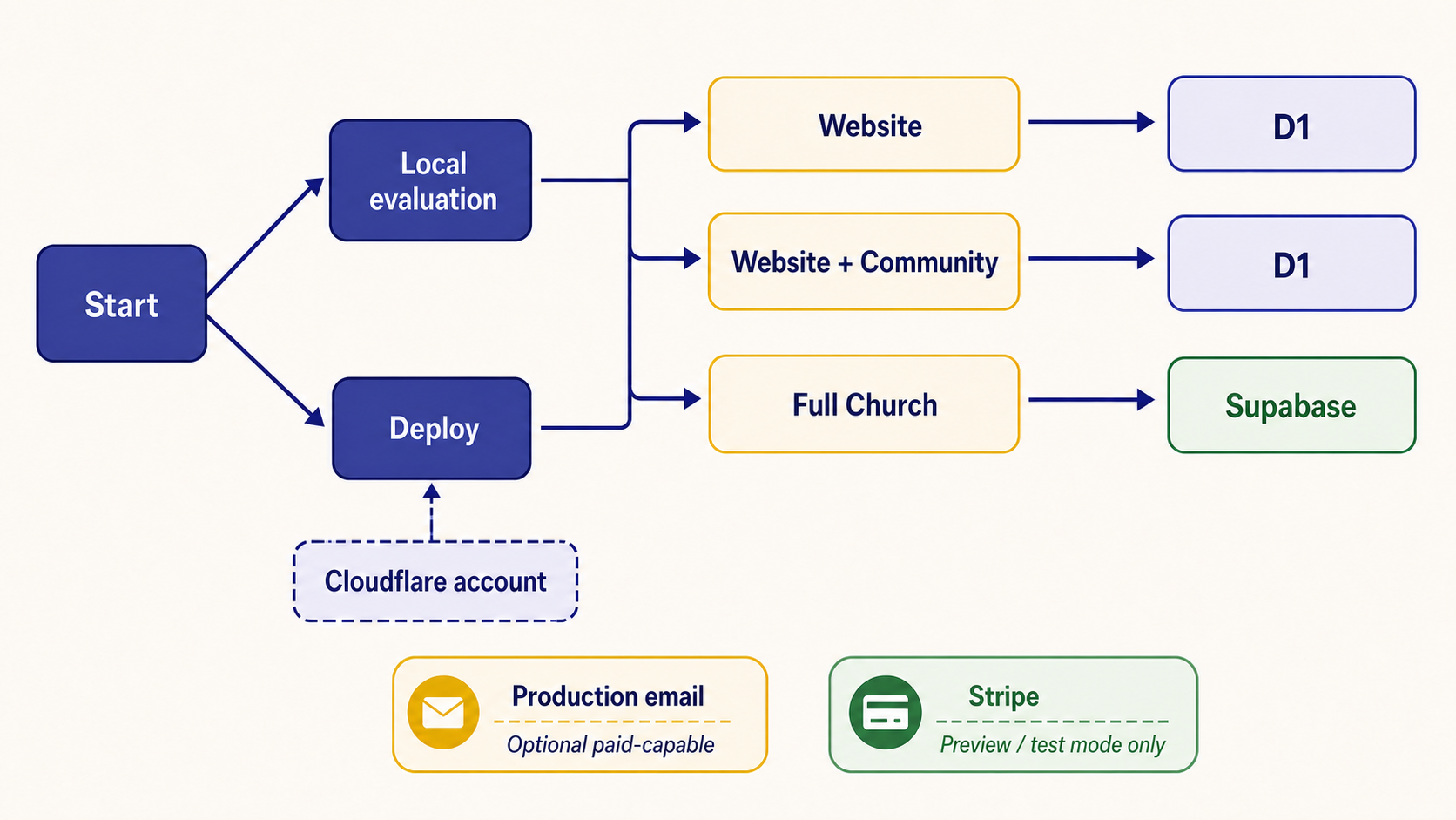 Setup branches from local evaluation or deployment into D1-backed Website and Community presets or the Supabase-backed Full Church preset; production email is optional and Stripe remains preview/test-only