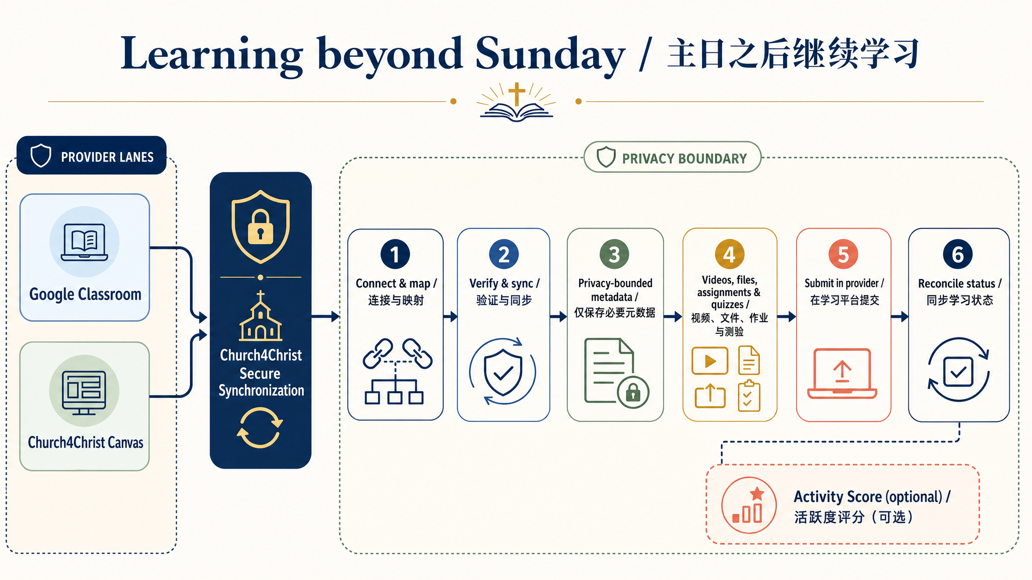 Google Classroom and Church4Christ Canvas feed privacy-bounded course metadata into the bilingual learner experience