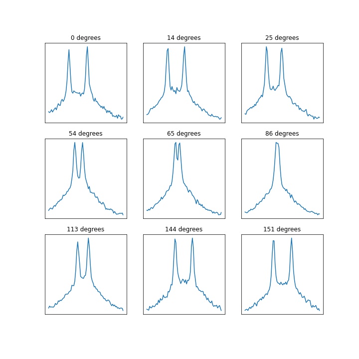 scan profiles for 9 angles