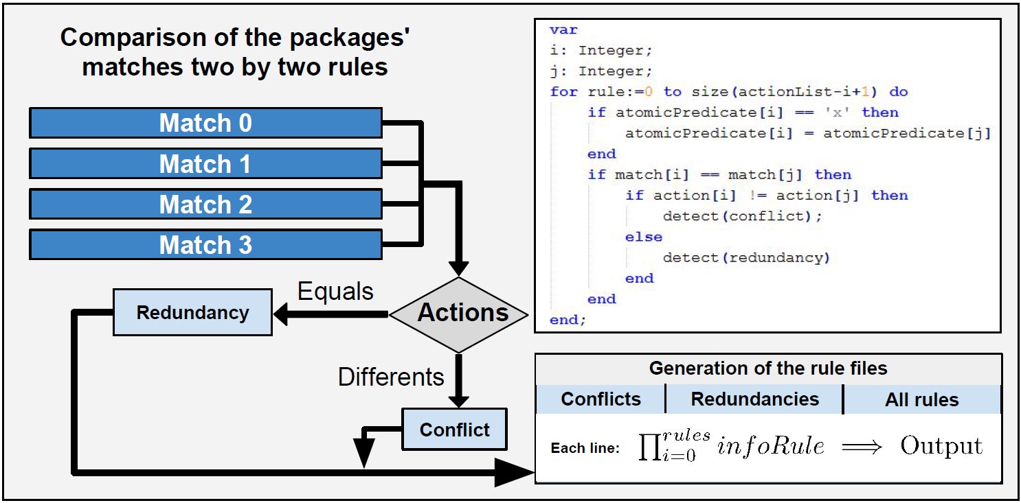 Conflicts and Redundancies Module