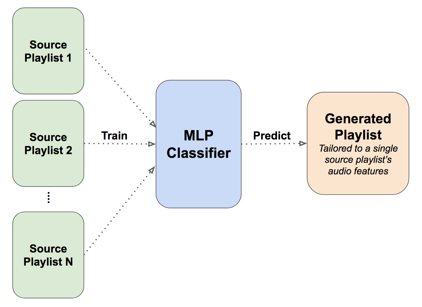 Diagram of Classification and Prediction