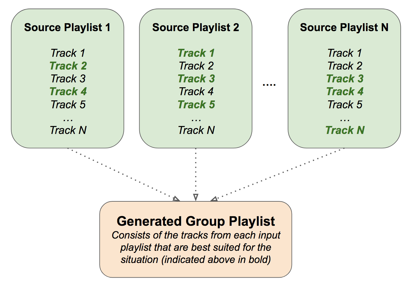 Diagram of Group Playlist Generator