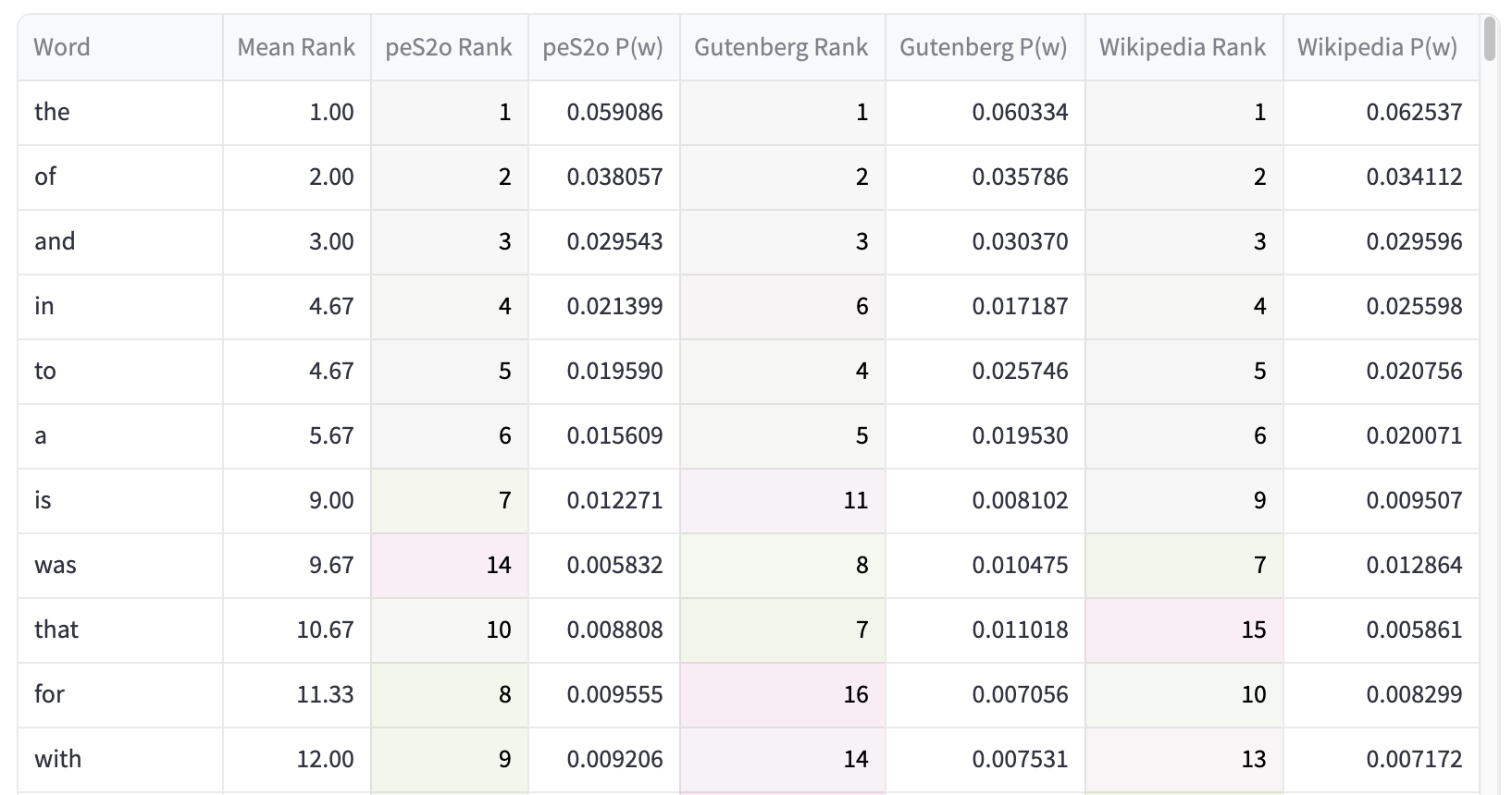 A screenshot of the table displayed in the Streamlit app