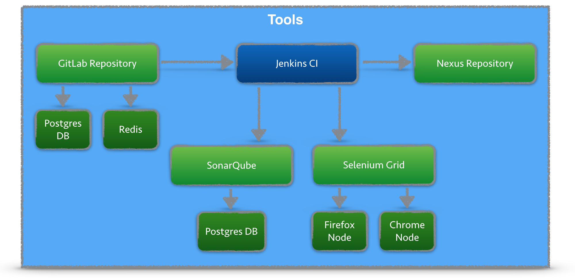 Docker CI Tools