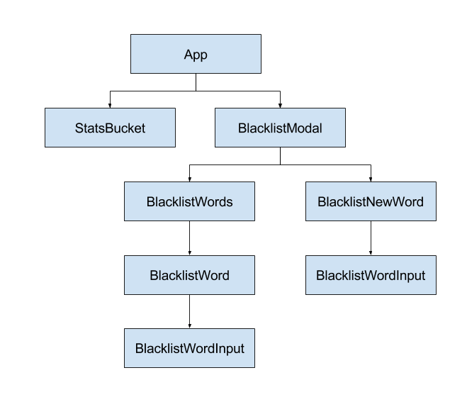 Component Hierarchy Diagram