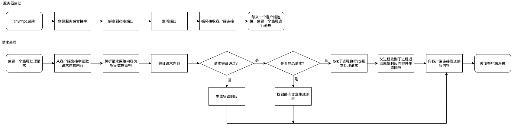 tinyhttpd处理流程