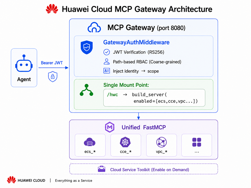 Gateway architecture