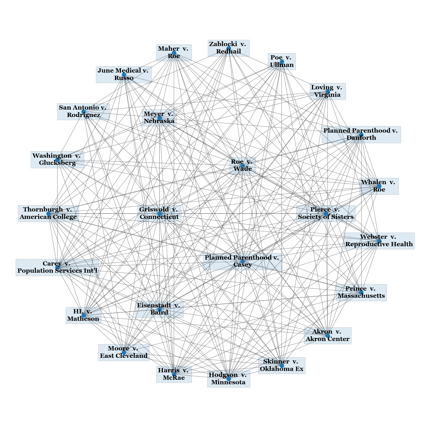 A visualization of the most important cases in Roe v. Wade's egonet