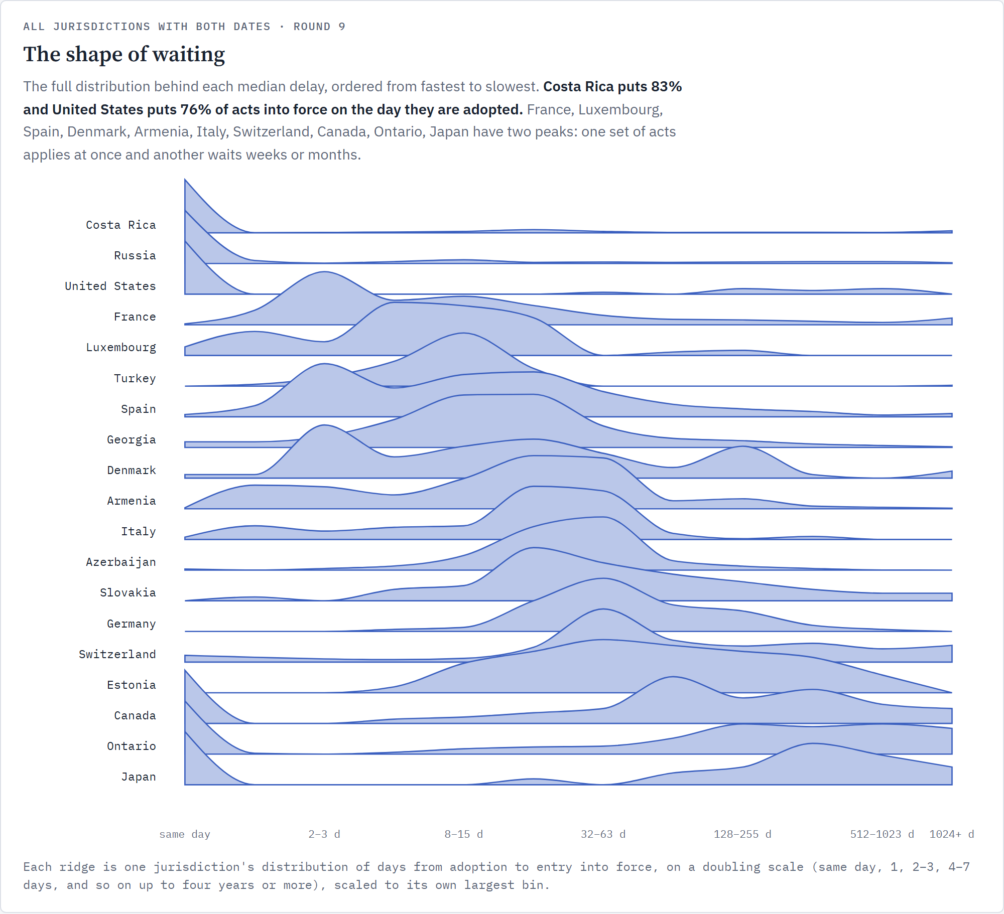 How long each country's law waits between adoption and entry into force, one distribution per jurisdiction